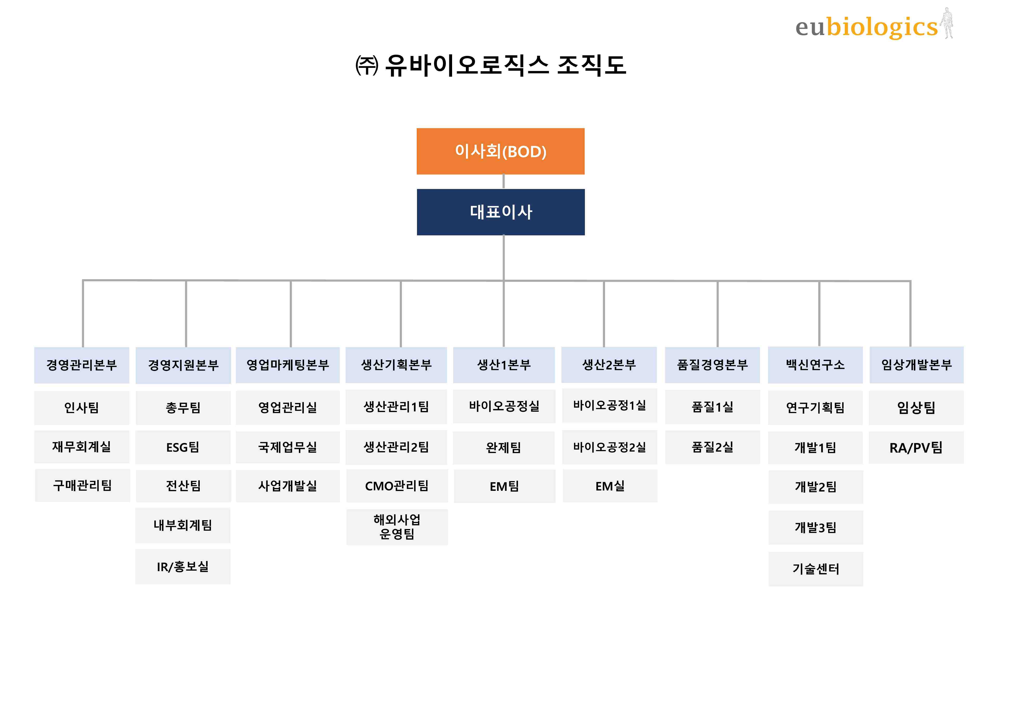 이미지: (주)유바이오로직스 조직도
