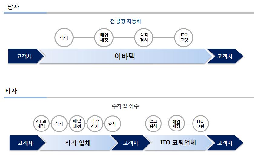 이미지: 공정일원화