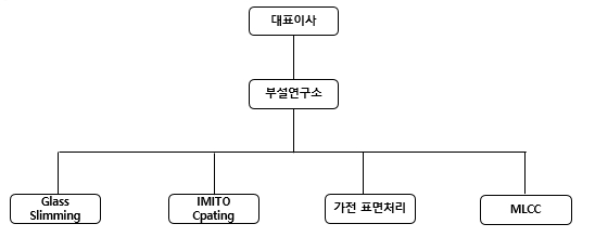 이미지: 연구소 조직