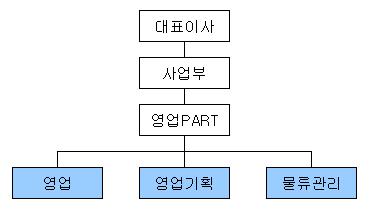이미지: 판매조직도