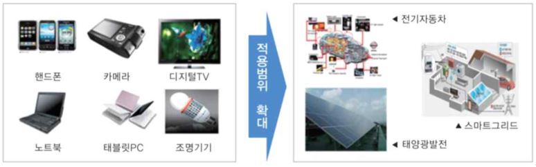 이미지: mlcc 적용 범위의 확대
