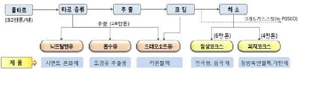 이미지: (주)포스코엠씨머티리얼즈 주요 사업 내용