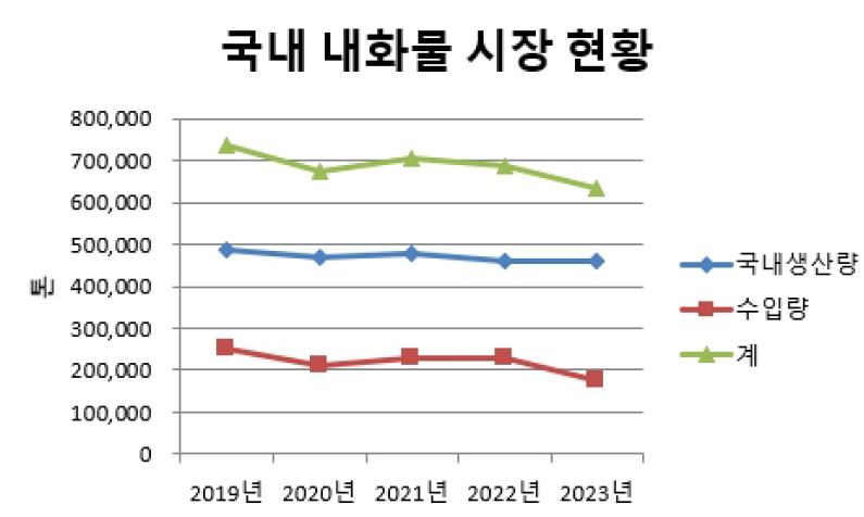 이미지: 국내 내화물 시장 현황(2024.06)