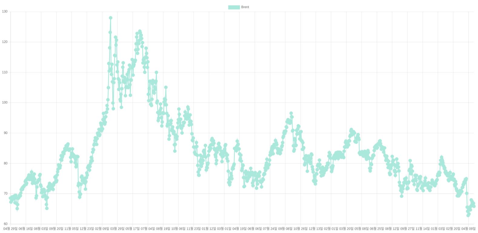 이미지: 국제 원유가격 추이(brent)