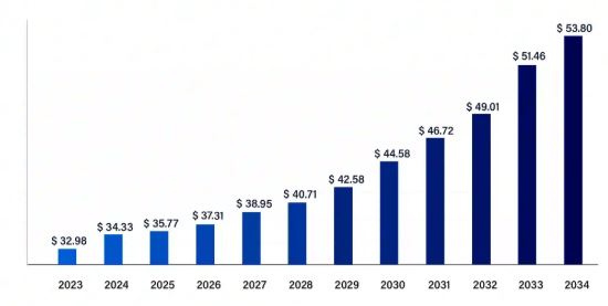 이미지: 글로벌 내화물 시장 규모 추이