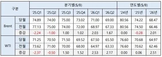 이미지: 미국에너지관리청(eia) 유가전망