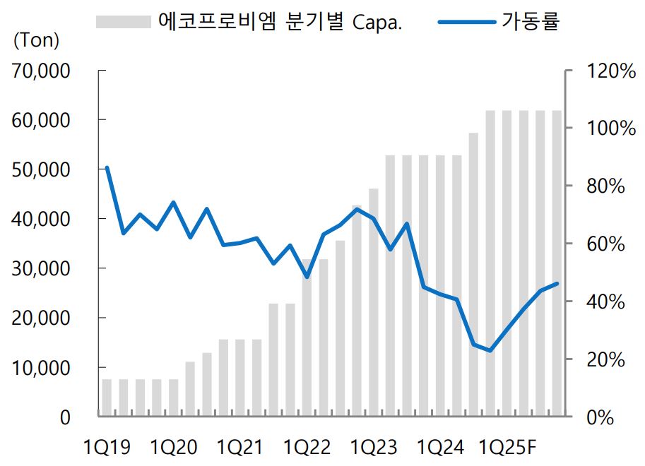 이미지: 에코프로비엠 분기별 capa 및 가동률 추정치