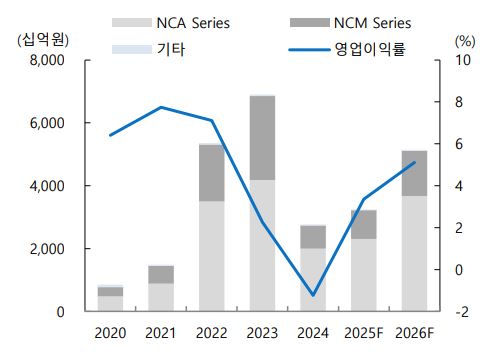 이미지: 에코프로비엠 연간 매출액과 영업이익률 추이 및 전망