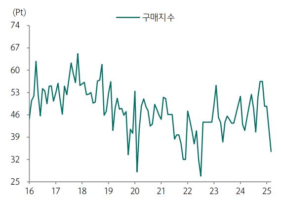 이미지: 중국 철강 pmi-구매량지수추이