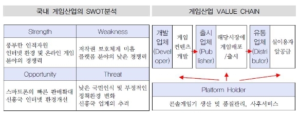 이미지: 국내 게임산업의 swot분석 및 value chain