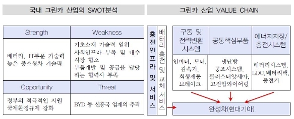 이미지: 국내 그린카 산업의 swot 분석 및 그린카 산업 value chain