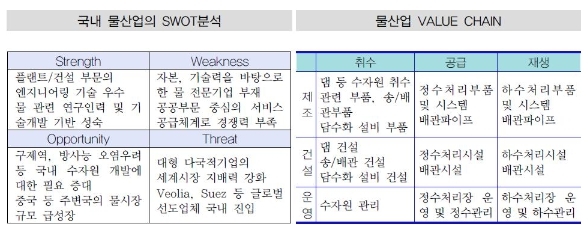 이미지: 국내 물산업의 swot분석 및 물산업 value chain