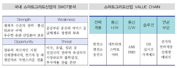이미지: 국내 스마트그리드산업의 swot분석 및 스마트그리드산업 value chain