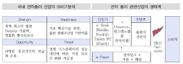 이미지: 국내 전자종이 산업의 swot분석 및 전자 종이 관련산업의 생태계