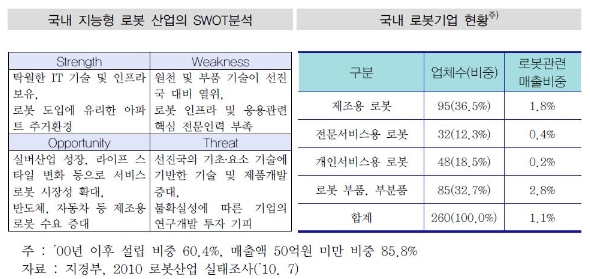 이미지: 국내 지능형 로봇 산업의 swot분석 및 국내 로봇기업 현황