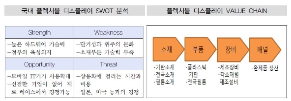 이미지: 국내 플렉서블 디스플레이 swot분석 및 플렉서블 디스플레이 value chain