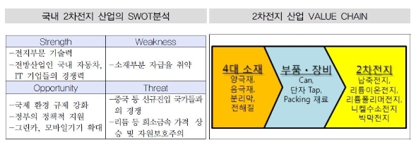 이미지: 국내 2차전지 산업의 swot분석 및 value chain
