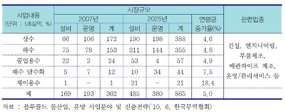 이미지: 물산업 시장 규모