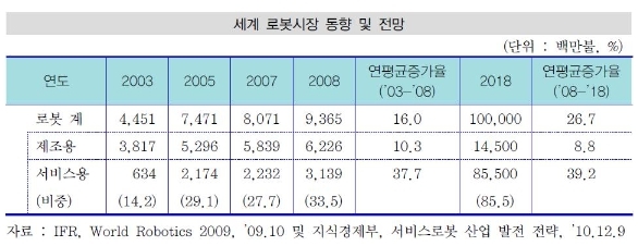 이미지: 세계 로봇시장 동향 및 전망