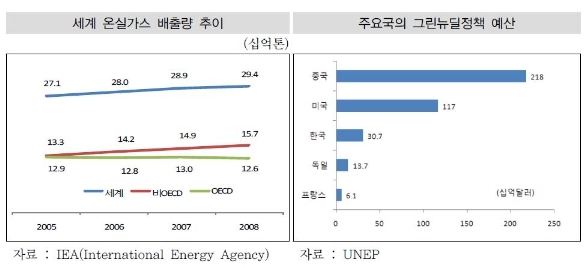 이미지: 세계 온실가스 배출량 추이 및 주요국의 그린뉴딜정책 예산