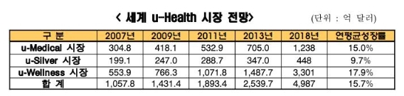 이미지: 세계 u-health 시장 전망
