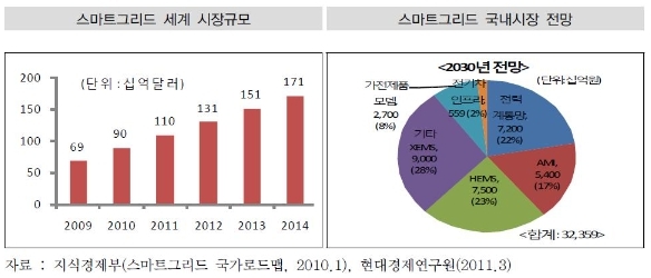 이미지: 스마트그리드 세계 시장규모 및 스마트그리드 국내시장 전망