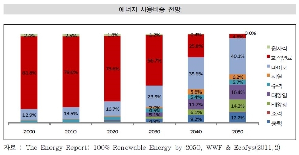 이미지: 에너지 사용비중 전망