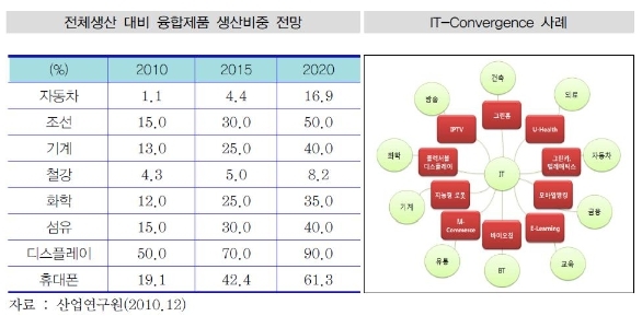 이미지: 전체생산 대비 융합제품 생산비중 전망 및 it-convergence 사례
