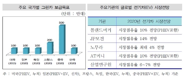 이미지: 주요 국가별 그린카 보급목표 및 주요기관의 글로벌 전기차 시장전망
