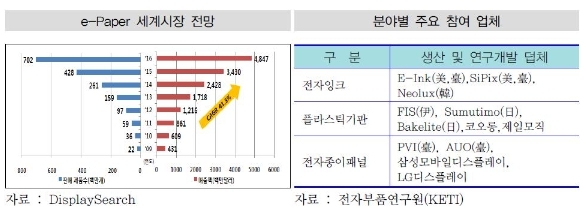 이미지: e-paper 세계시장 전망 및 분야별 주요 참여업체