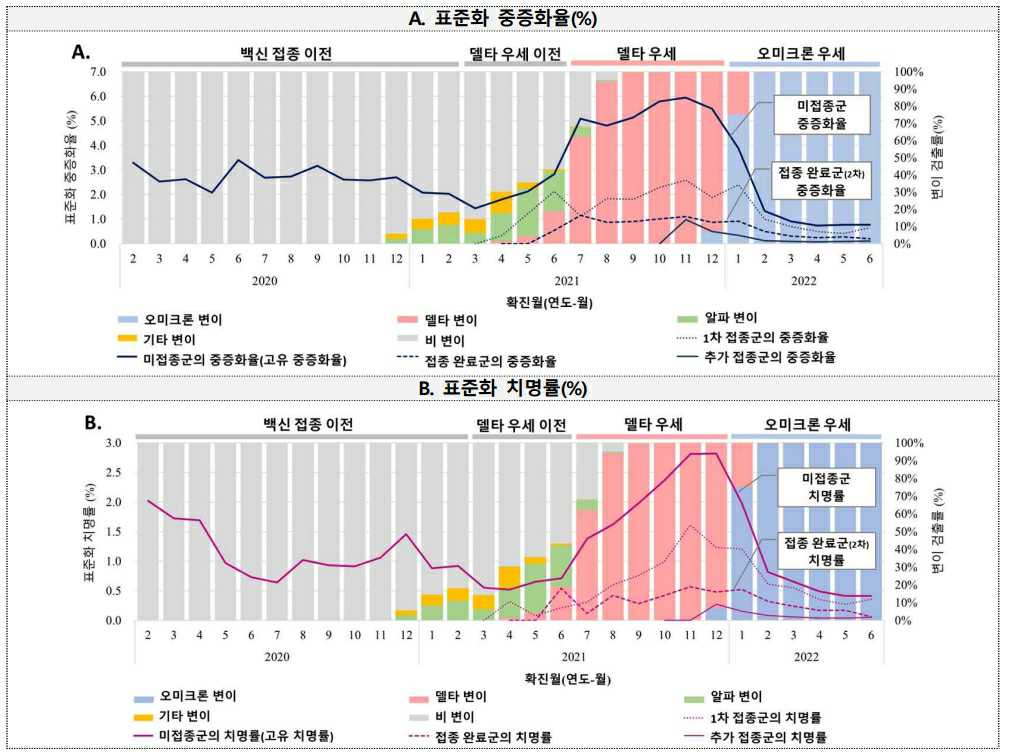이미지: 월별 미접종군 등의 중증도와 백신접종군의 중증도