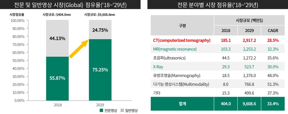 이미지: 영상별 점유율 및 분야별 시장 점유율