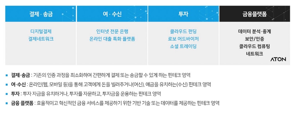 이미지: 핀테크 산업 분류