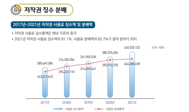 이미지: 2017년~2021년 저작권 징수액 및 분배액