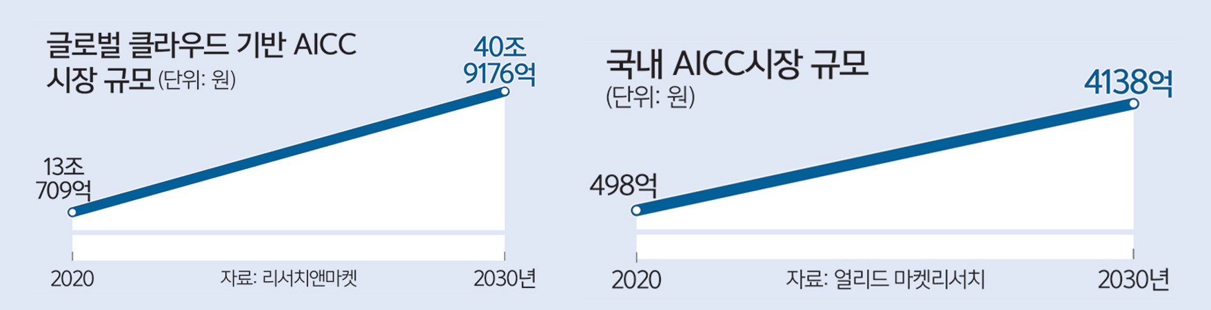 이미지: aicc 시장규모