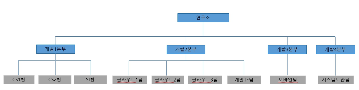 이미지: 조직도