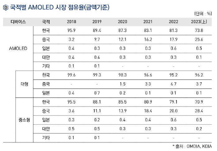 이미지: 국적별 AMOLED시장 점유율(OMDIA, KDIA - 2023.3분기)