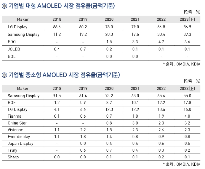 이미지: 기업별 AMOLED 시장점유율(OMDIA, KDIA - 2023.3분기)