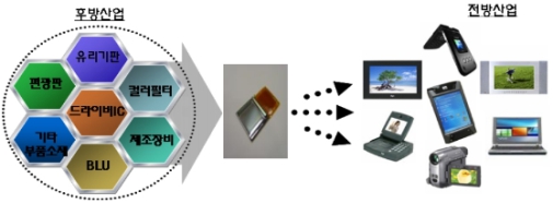 이미지: 디스플레이 전후방 산업