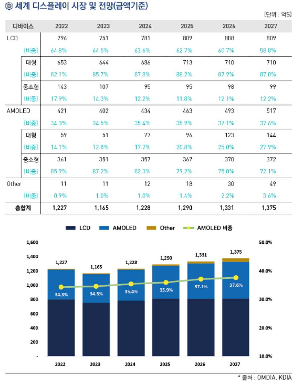 이미지: 세계디스플레이 시장 및 전망(omdia, kdia - 2023.3분기)