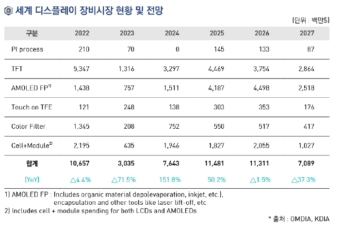 이미지: 세계디스플레이 장비시장 현황 및 전망(2023.3분기)