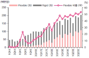 이미지: 스마트폰 OLED Flexible 패널 성장