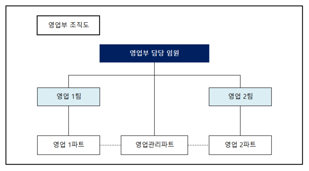 이미지: 영업부 조직도