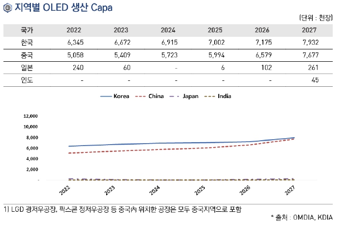 이미지: 지역별 oled 생산 capa(omdia, kdia - 2023.3분기)