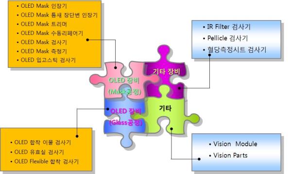 이미지: 제품 그룹 구분