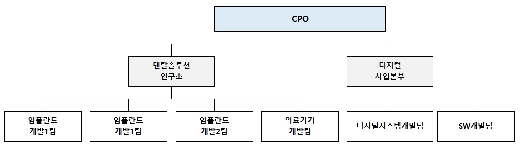 이미지: 기술연구소 조직도