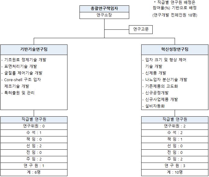 이미지: 연구소 조직도