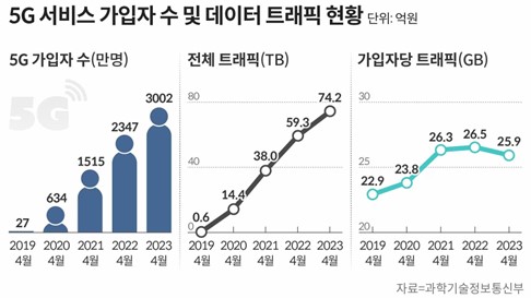 이미지: 국내 5g 가입자 추이