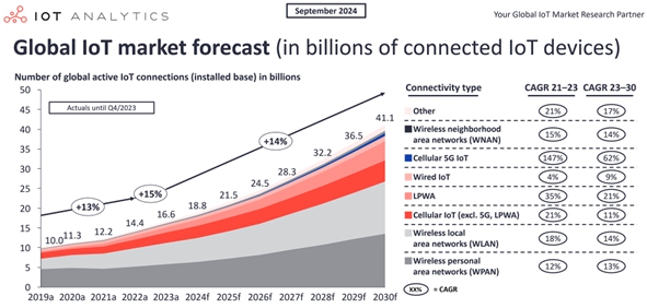 이미지: 글로벌 기업 IoT 시장 전망