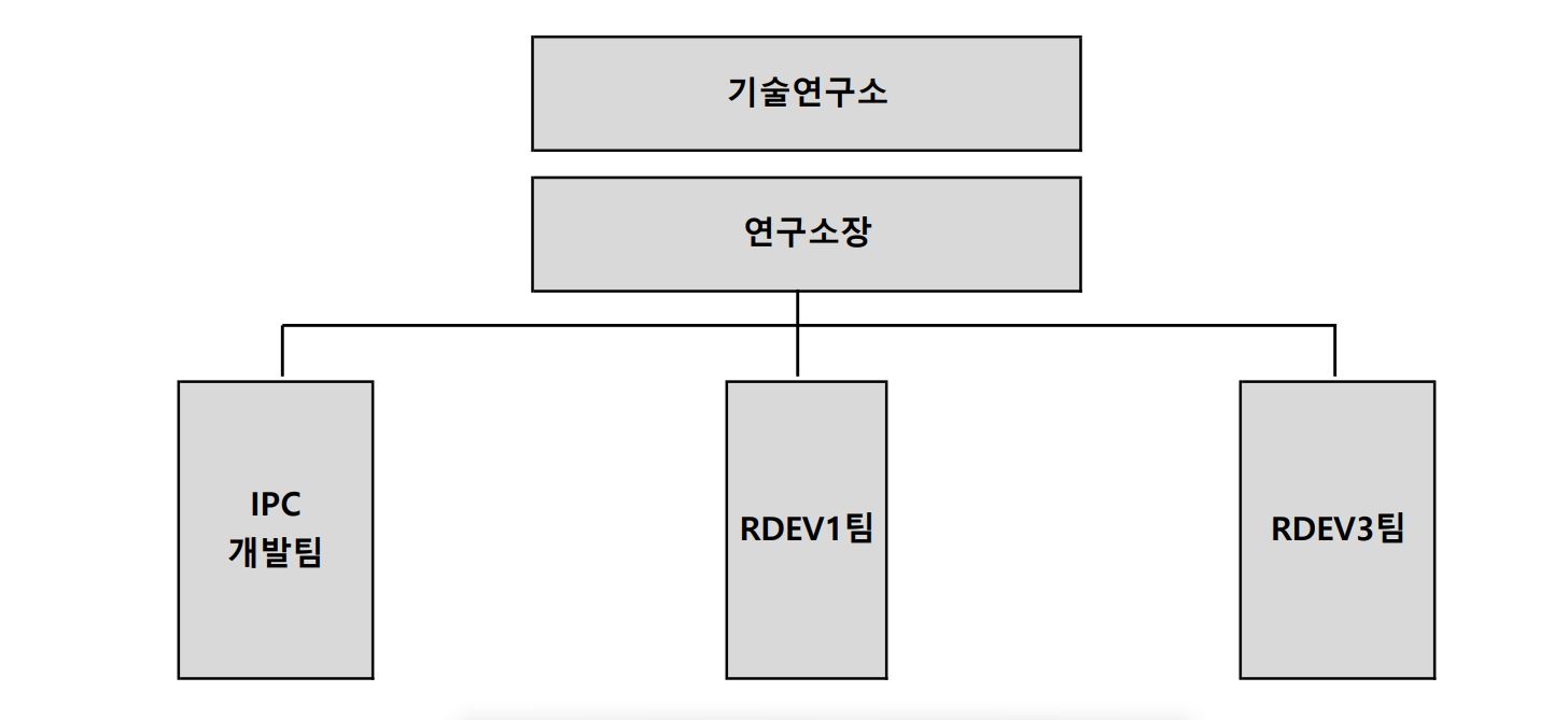 이미지: 연구개발 조직도